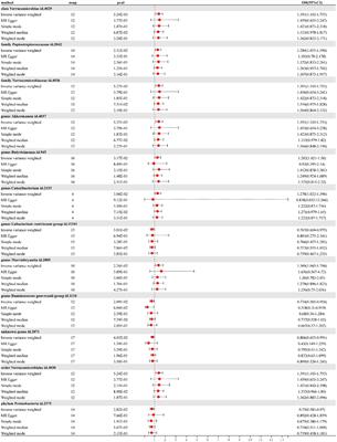 Causal relationship of gut microbiota with diabetic nephropathy: a Mendelian randomization analysis